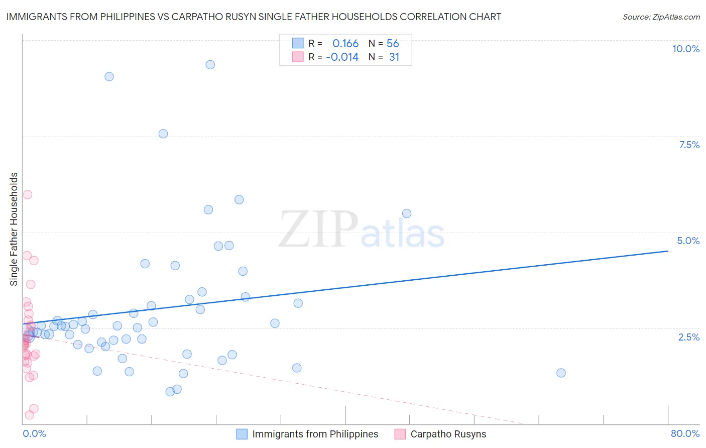 Immigrants from Philippines vs Carpatho Rusyn Single Father Households