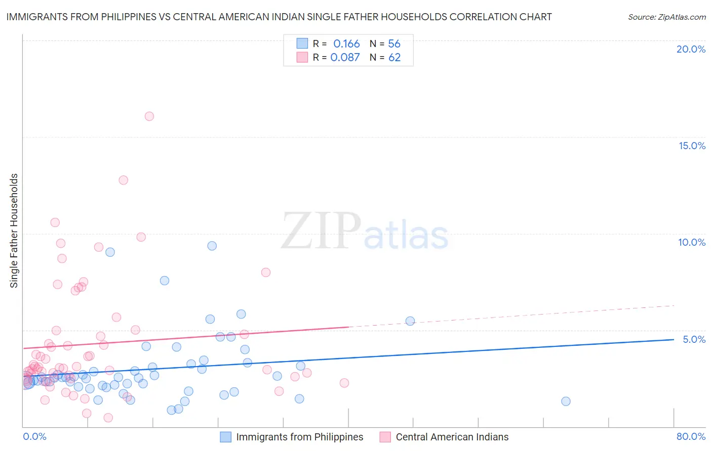 Immigrants from Philippines vs Central American Indian Single Father Households