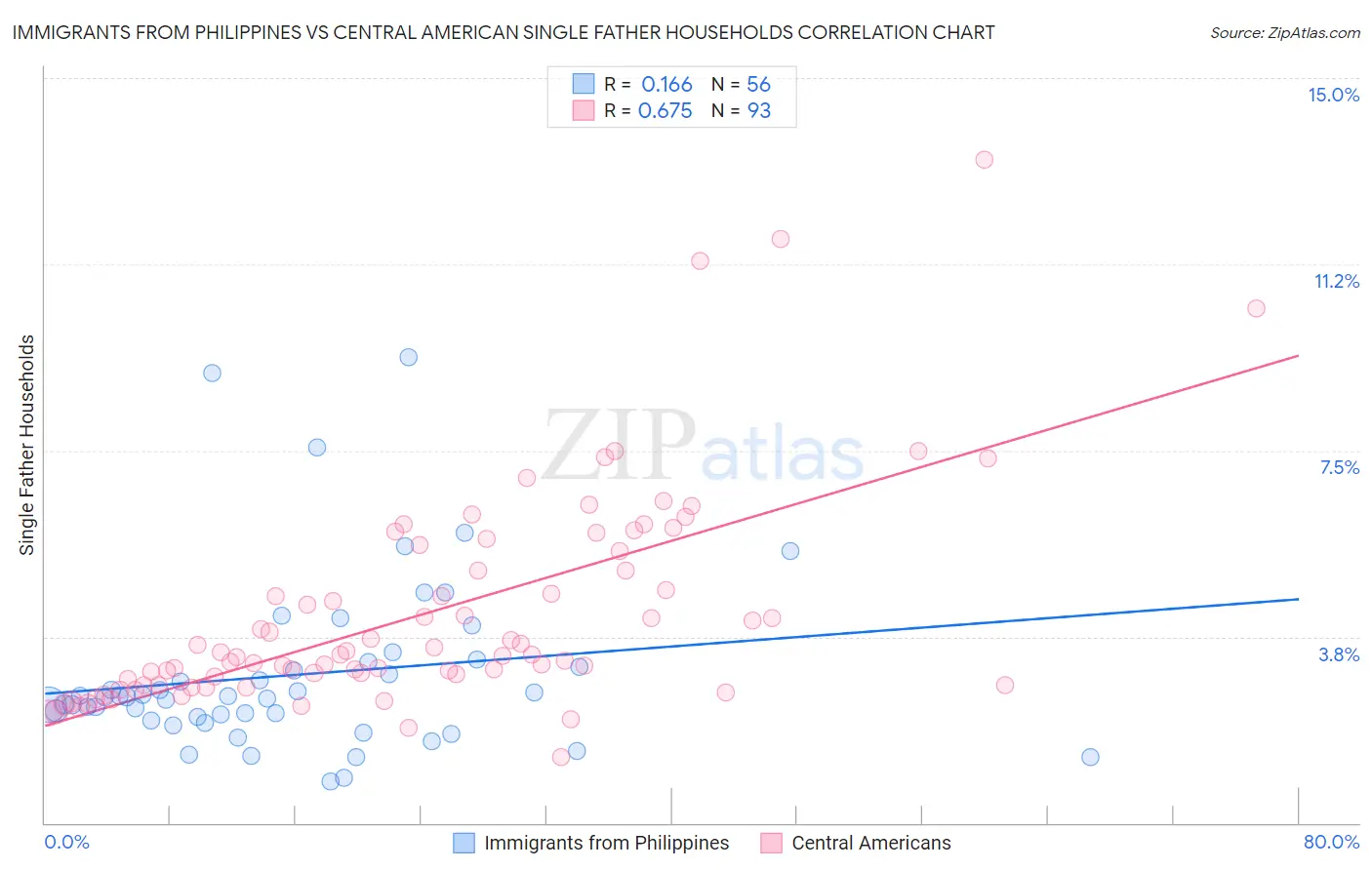 Immigrants from Philippines vs Central American Single Father Households
