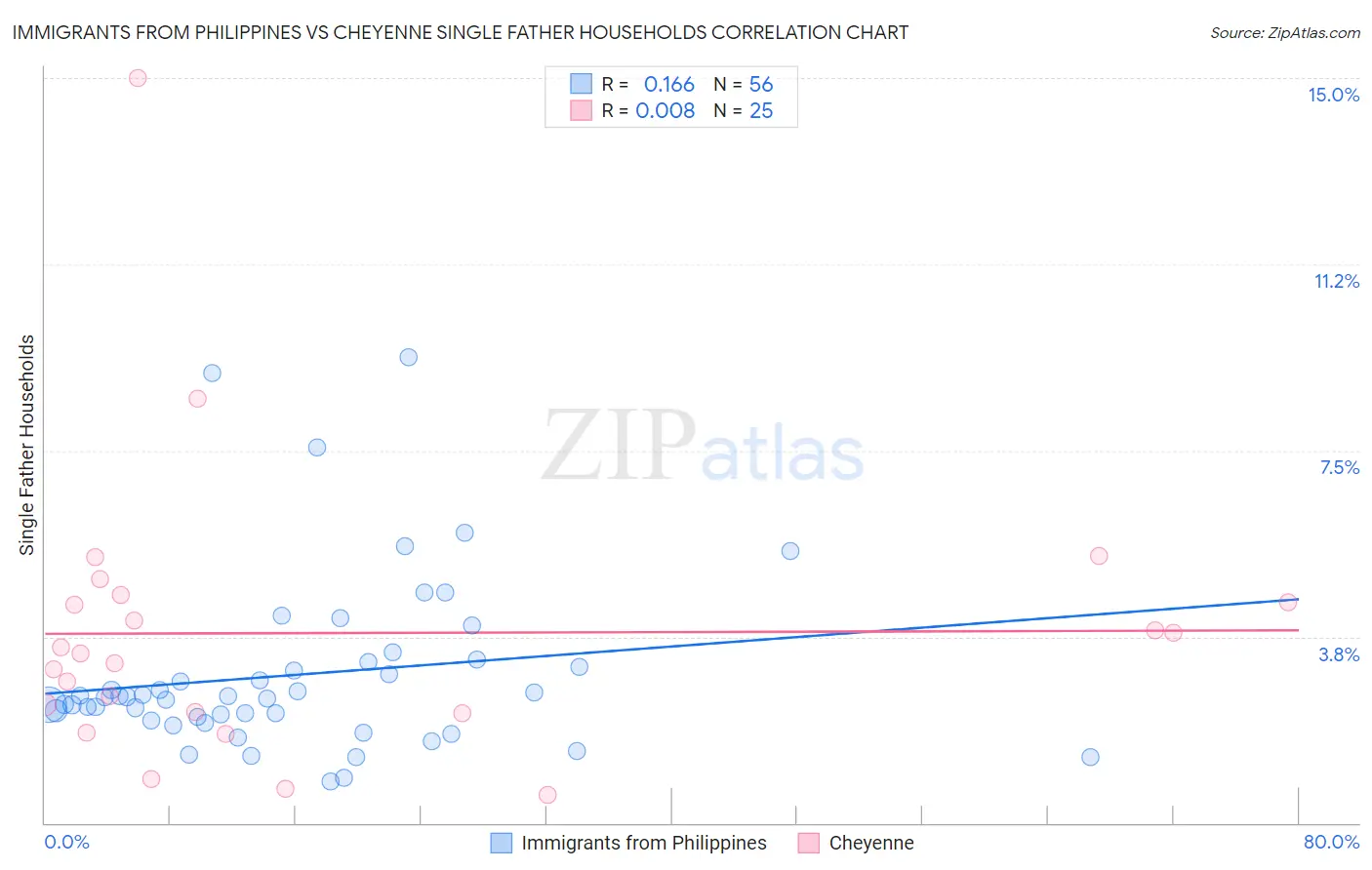 Immigrants from Philippines vs Cheyenne Single Father Households