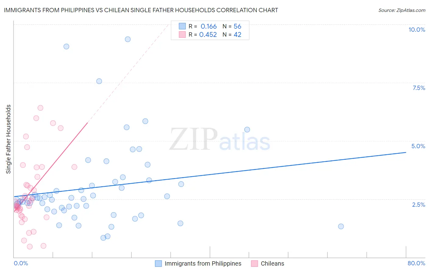 Immigrants from Philippines vs Chilean Single Father Households