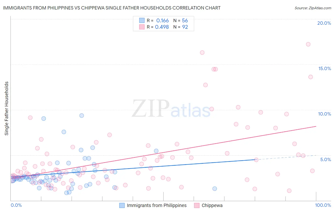 Immigrants from Philippines vs Chippewa Single Father Households