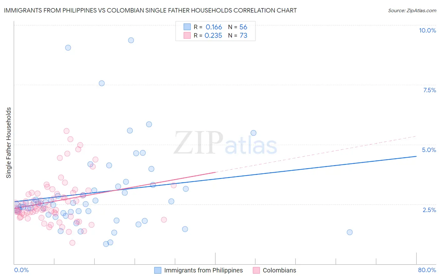 Immigrants from Philippines vs Colombian Single Father Households