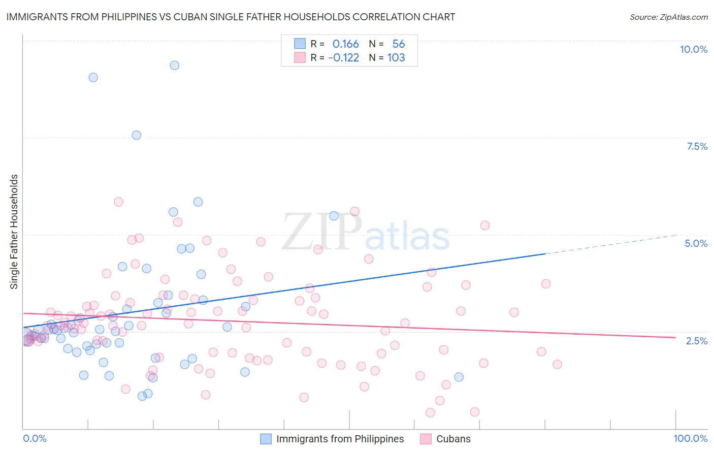 Immigrants from Philippines vs Cuban Single Father Households