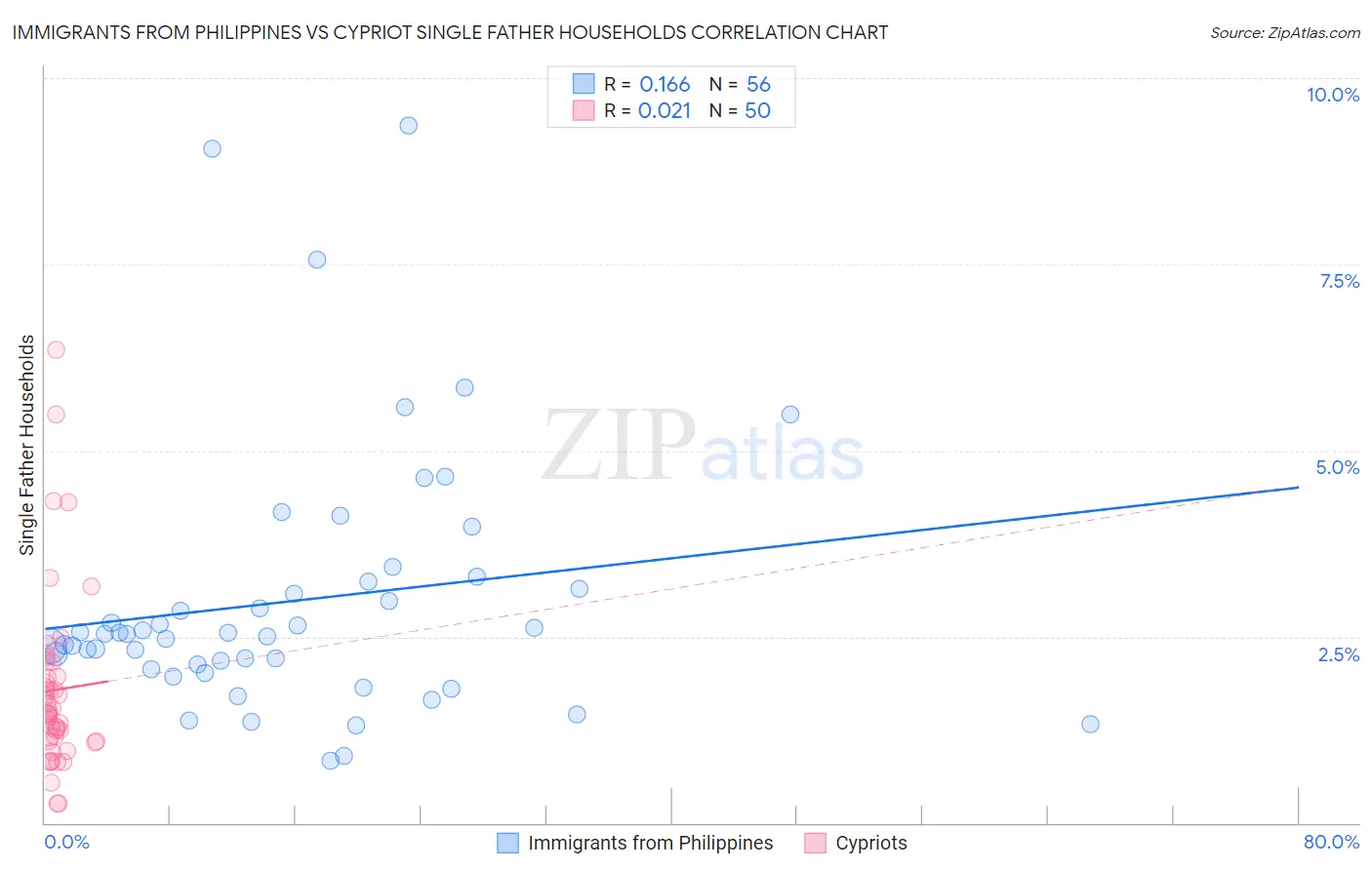 Immigrants from Philippines vs Cypriot Single Father Households