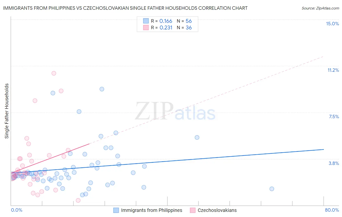 Immigrants from Philippines vs Czechoslovakian Single Father Households