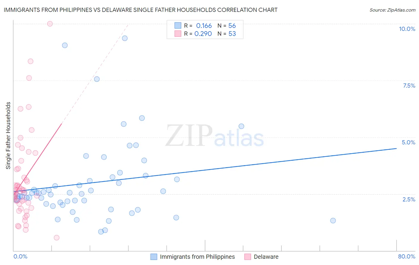 Immigrants from Philippines vs Delaware Single Father Households