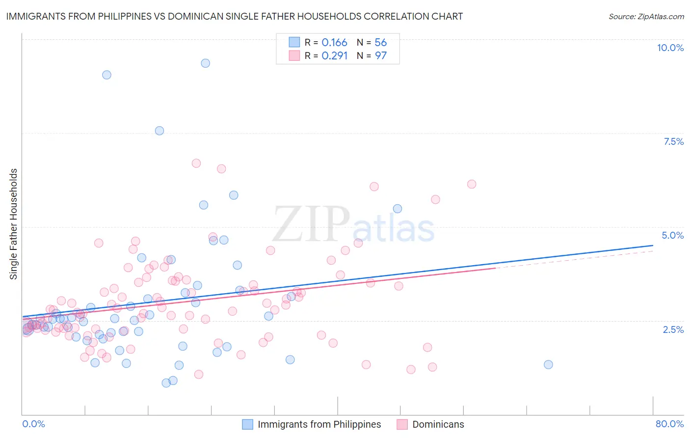 Immigrants from Philippines vs Dominican Single Father Households