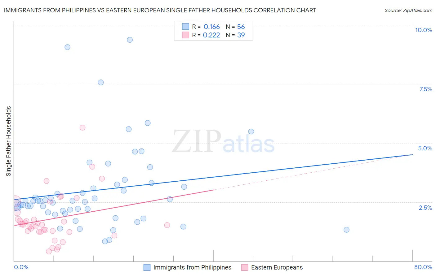 Immigrants from Philippines vs Eastern European Single Father Households