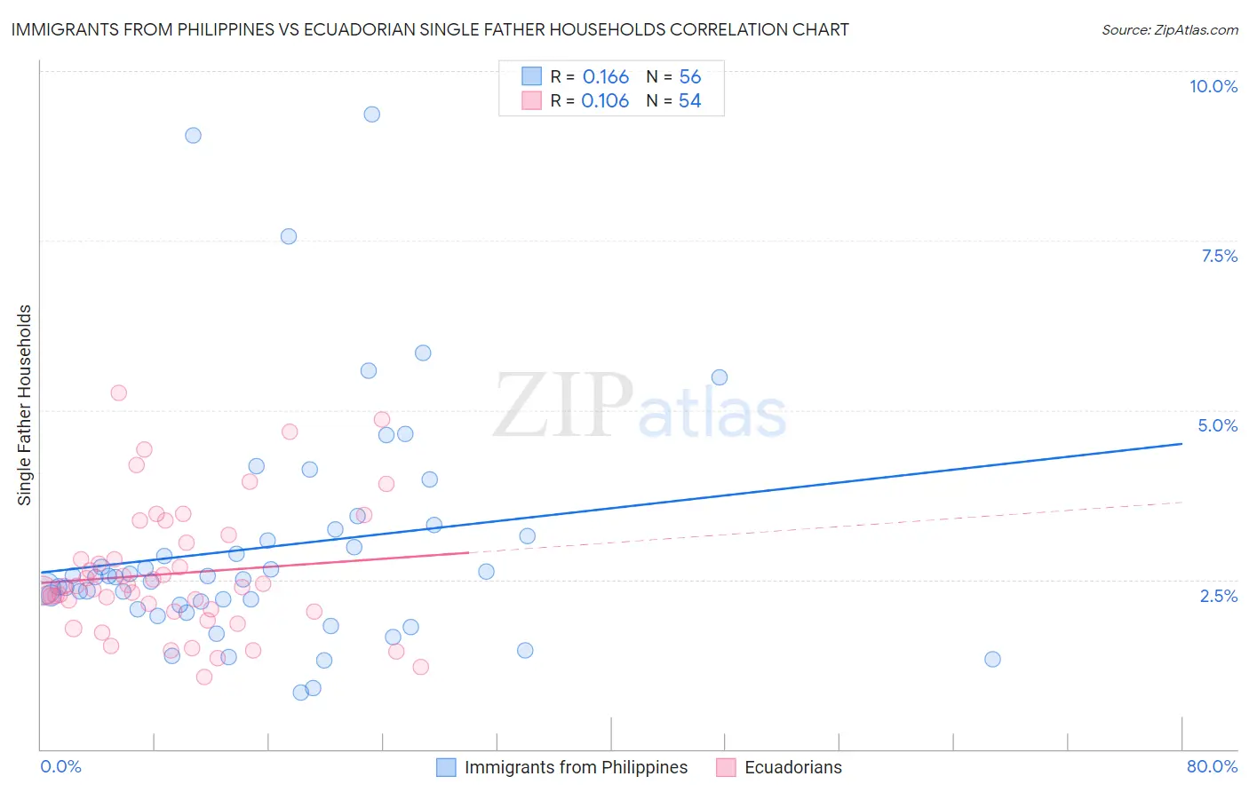 Immigrants from Philippines vs Ecuadorian Single Father Households