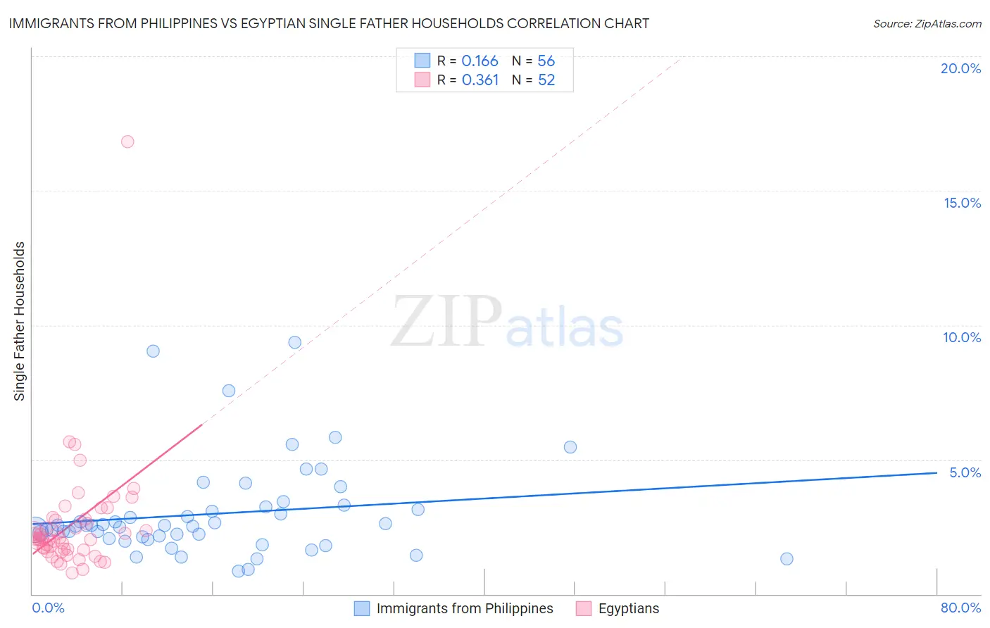 Immigrants from Philippines vs Egyptian Single Father Households