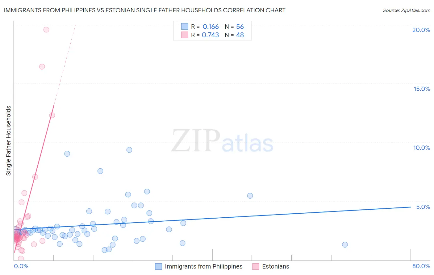 Immigrants from Philippines vs Estonian Single Father Households