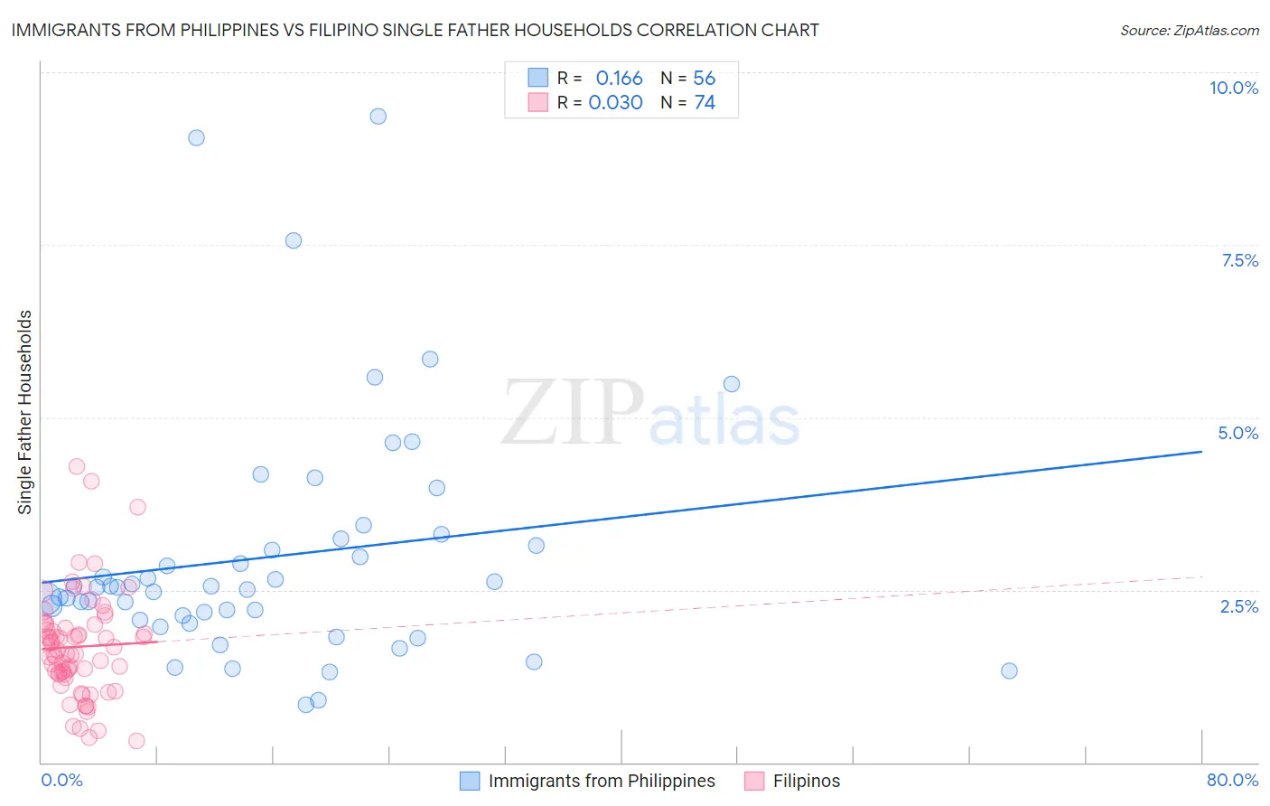 Immigrants from Philippines vs Filipino Single Father Households