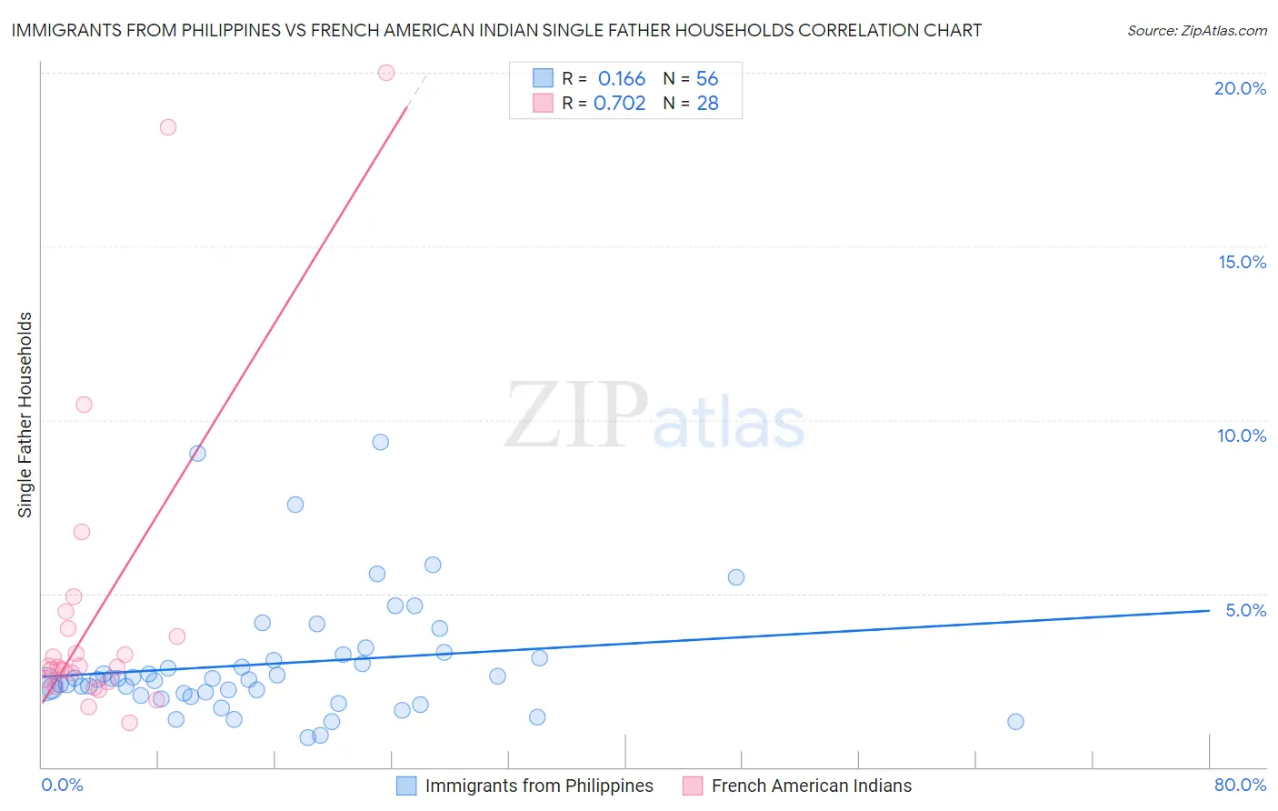 Immigrants from Philippines vs French American Indian Single Father Households