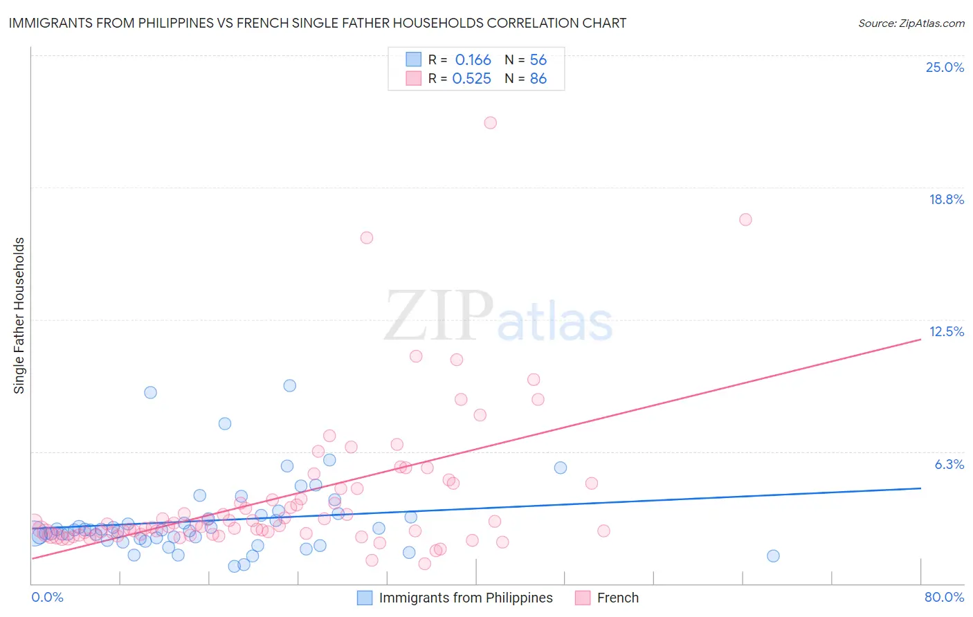 Immigrants from Philippines vs French Single Father Households