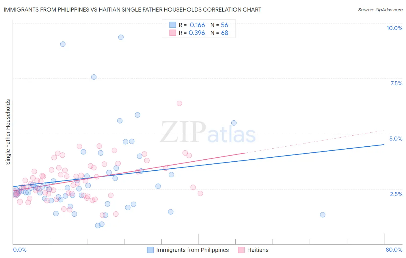 Immigrants from Philippines vs Haitian Single Father Households