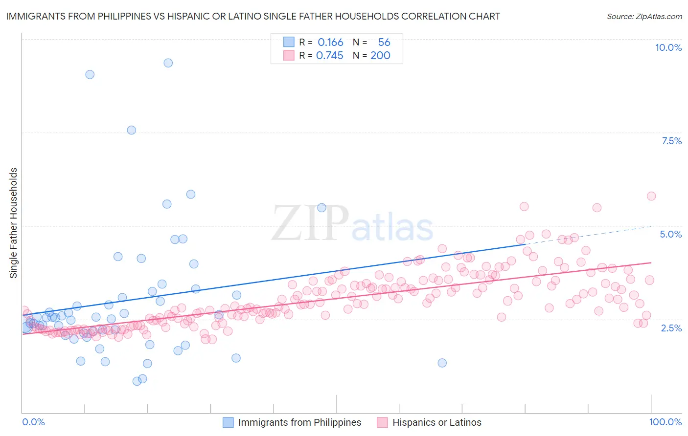 Immigrants from Philippines vs Hispanic or Latino Single Father Households