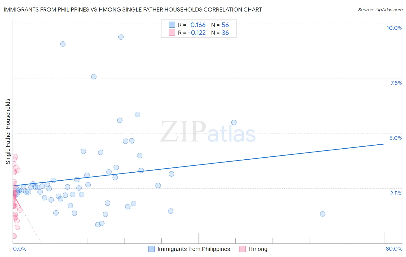 Immigrants from Philippines vs Hmong Single Father Households