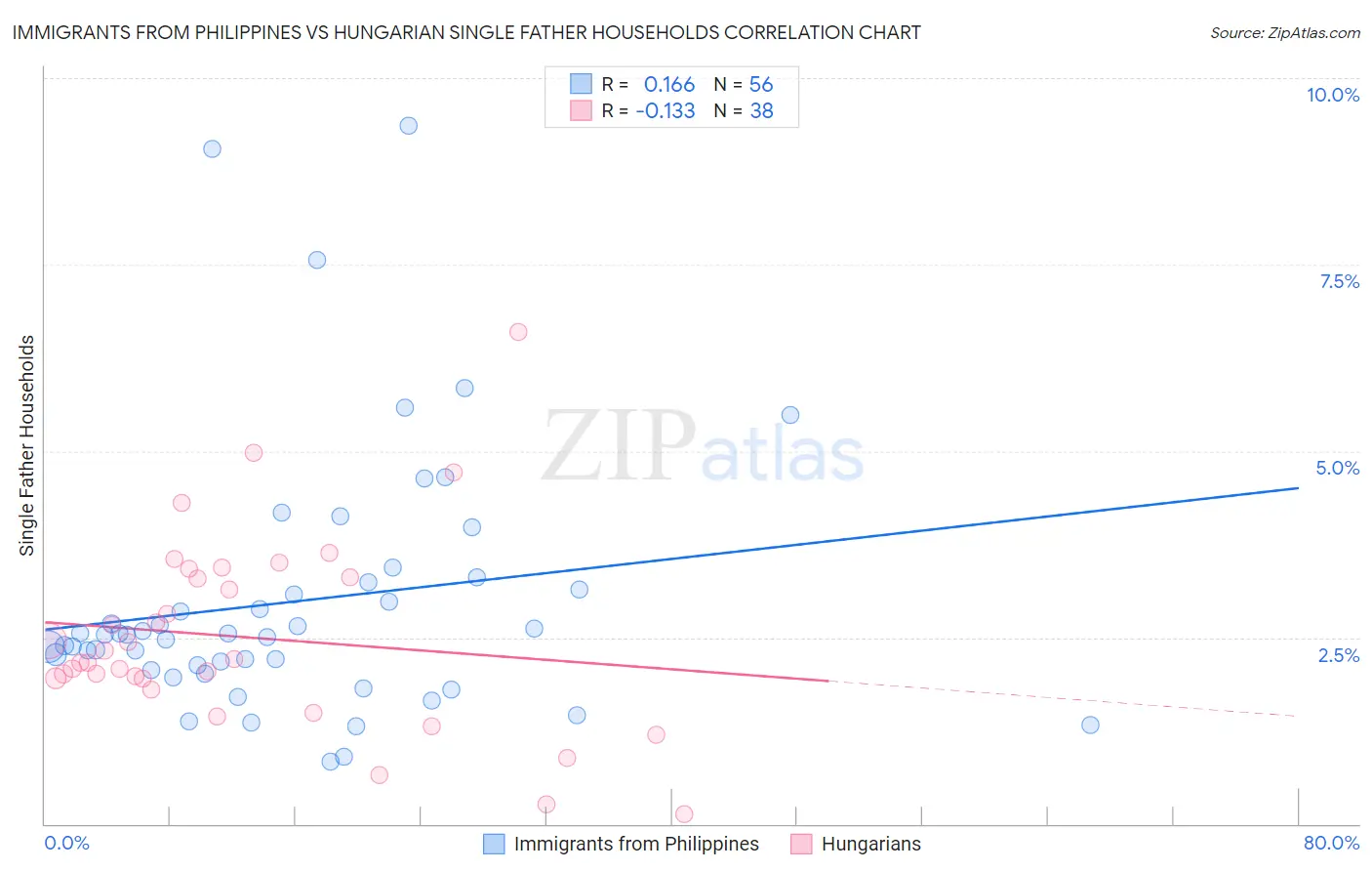 Immigrants from Philippines vs Hungarian Single Father Households