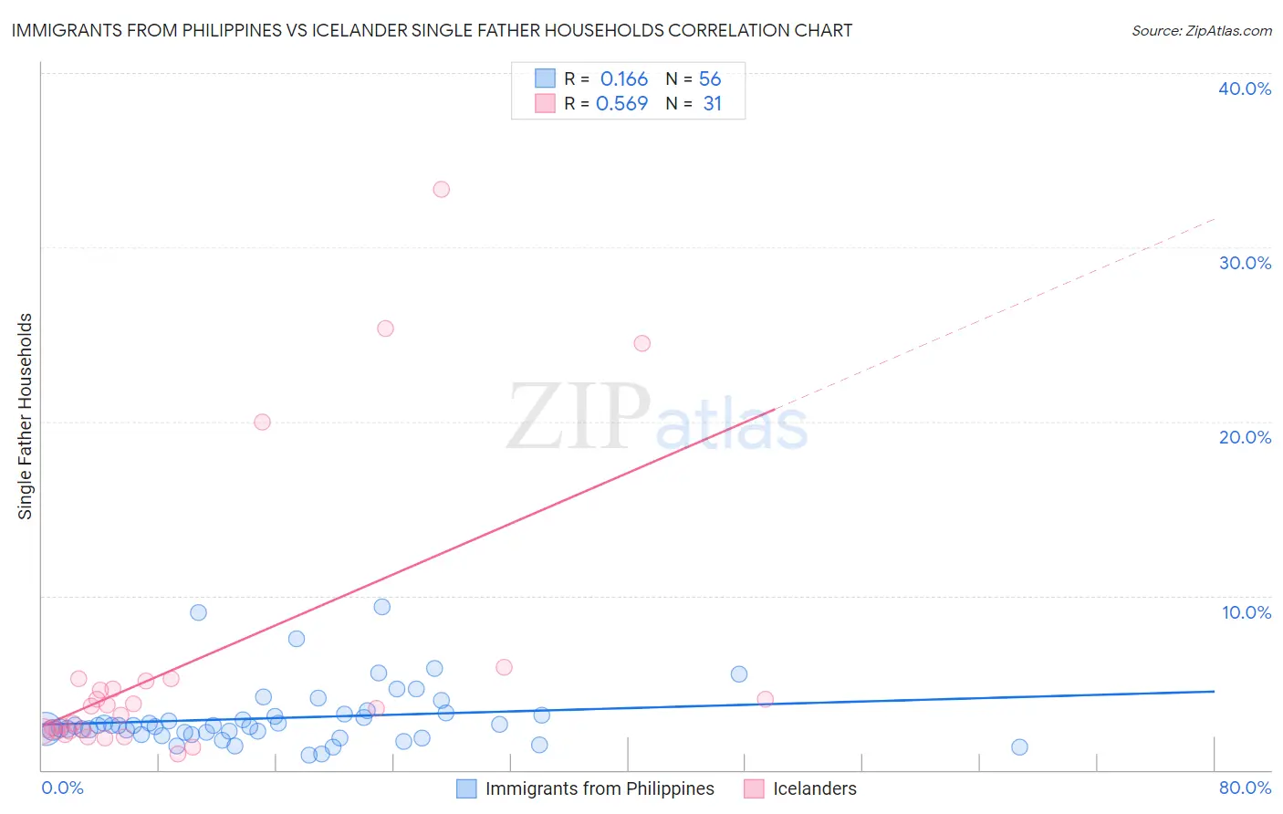 Immigrants from Philippines vs Icelander Single Father Households