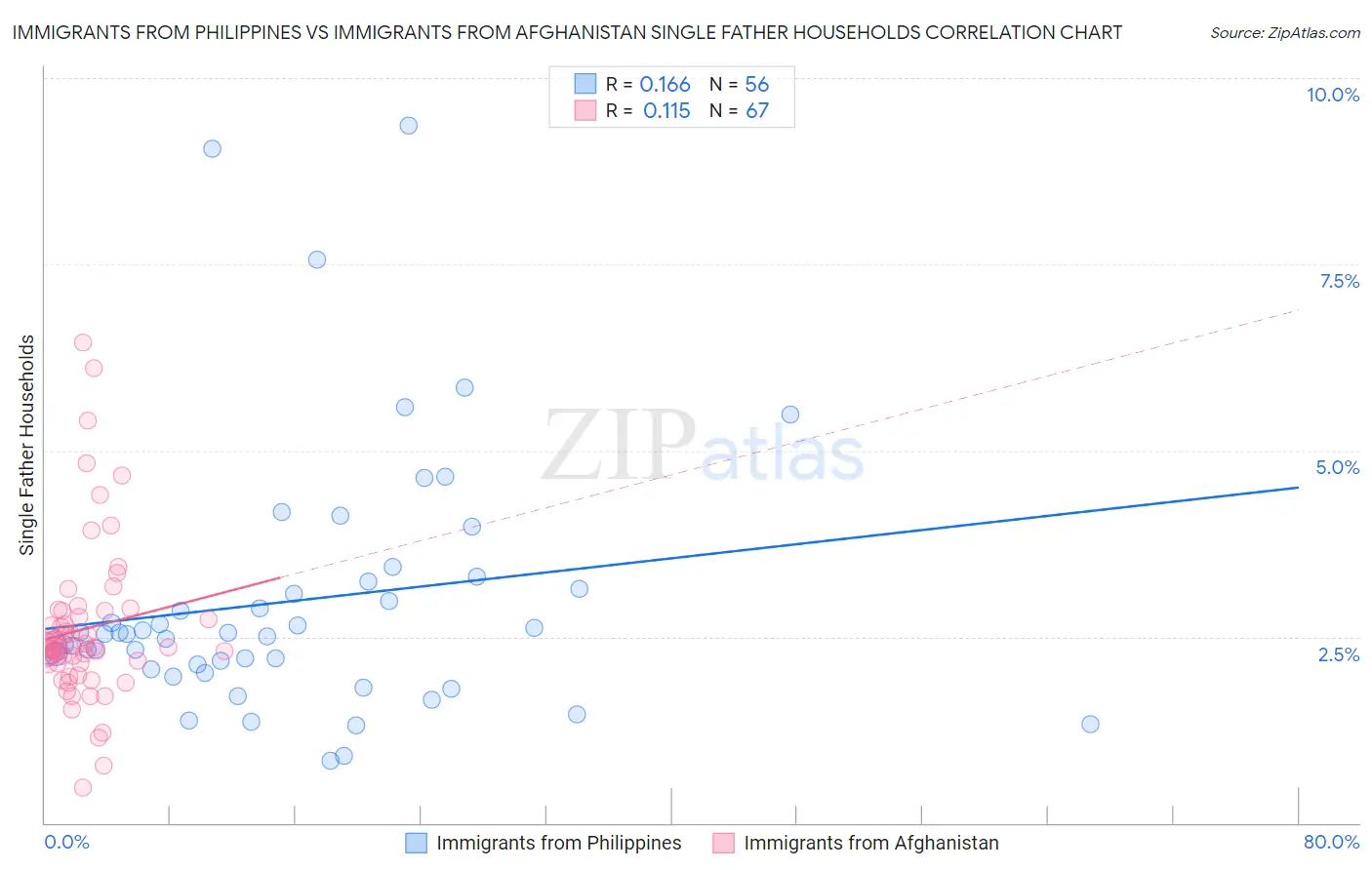 Immigrants from Philippines vs Immigrants from Afghanistan Single Father Households