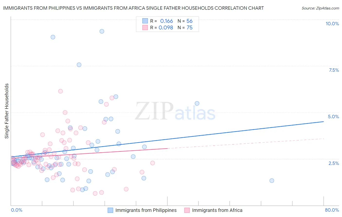 Immigrants from Philippines vs Immigrants from Africa Single Father Households