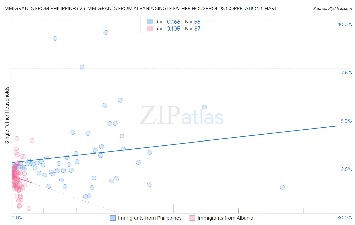 Immigrants from Philippines vs Immigrants from Albania Single Father Households