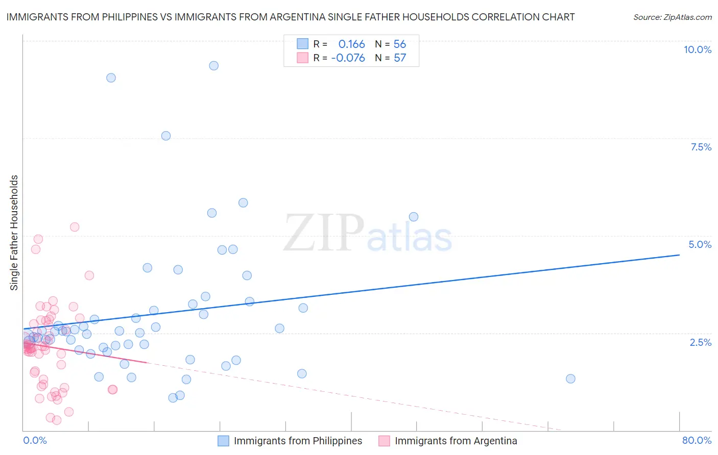 Immigrants from Philippines vs Immigrants from Argentina Single Father Households