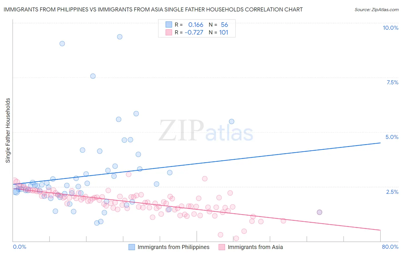 Immigrants from Philippines vs Immigrants from Asia Single Father Households