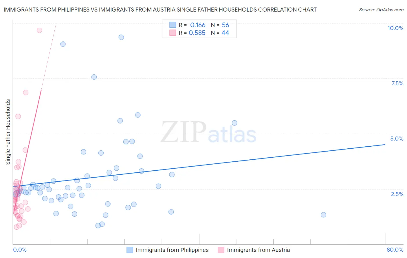 Immigrants from Philippines vs Immigrants from Austria Single Father Households