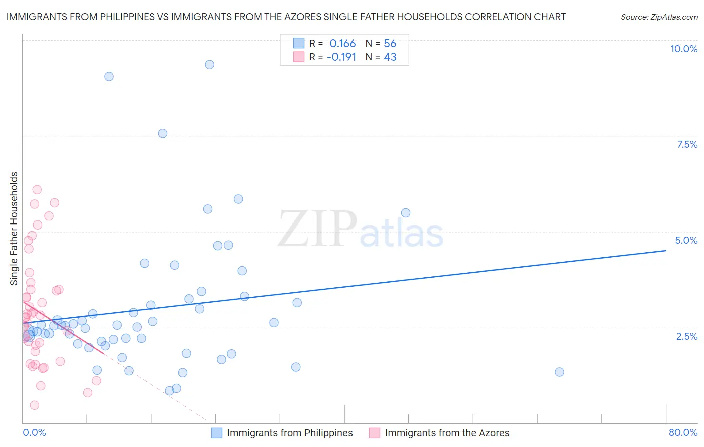 Immigrants from Philippines vs Immigrants from the Azores Single Father Households