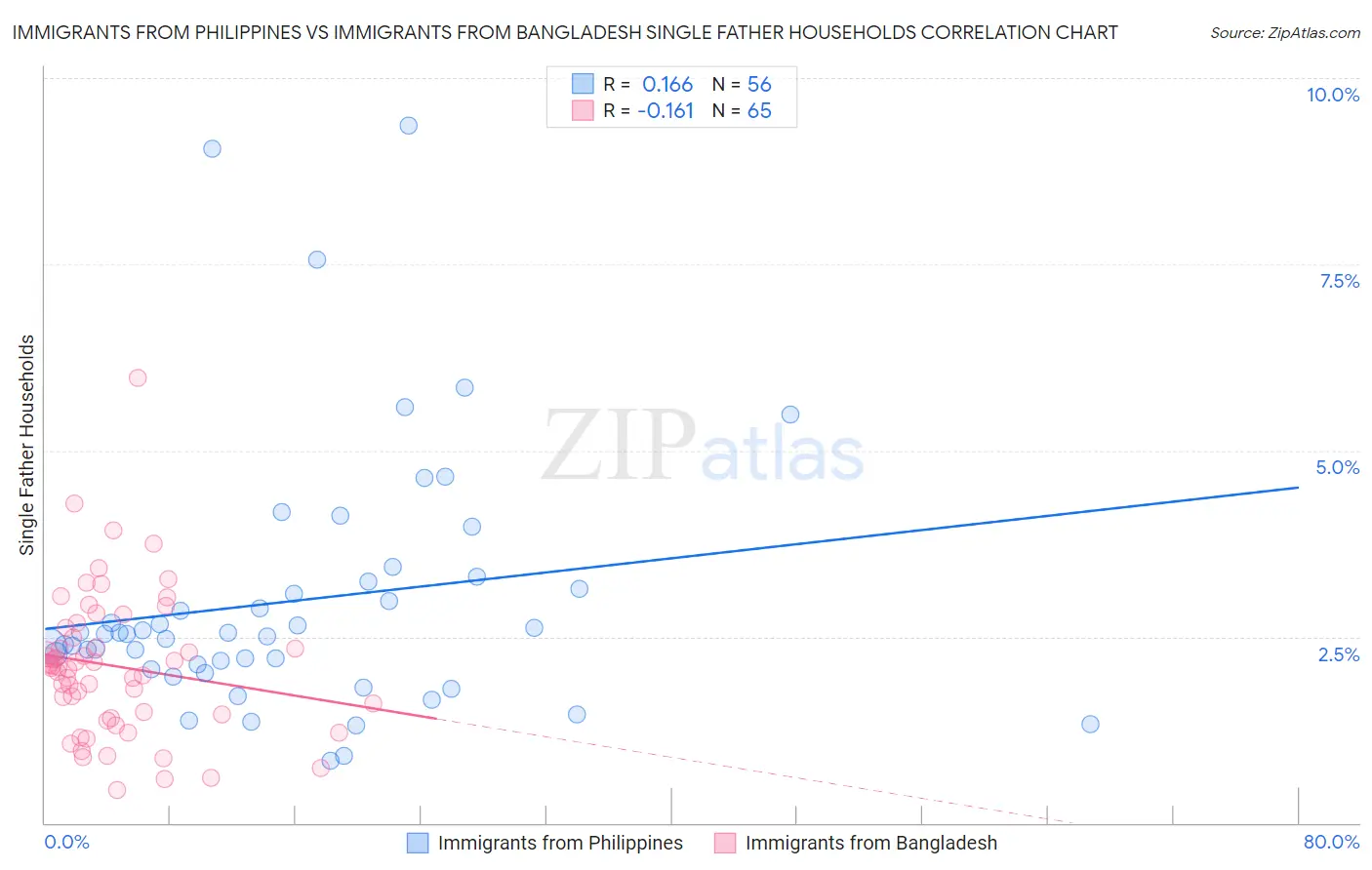 Immigrants from Philippines vs Immigrants from Bangladesh Single Father Households