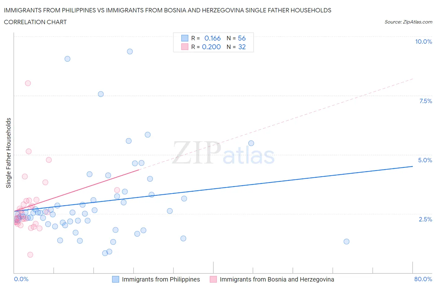 Immigrants from Philippines vs Immigrants from Bosnia and Herzegovina Single Father Households