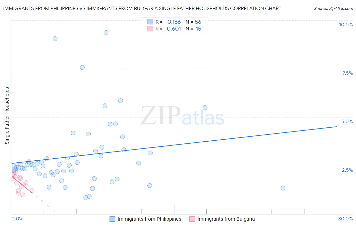 Immigrants from Philippines vs Immigrants from Bulgaria Single Father Households