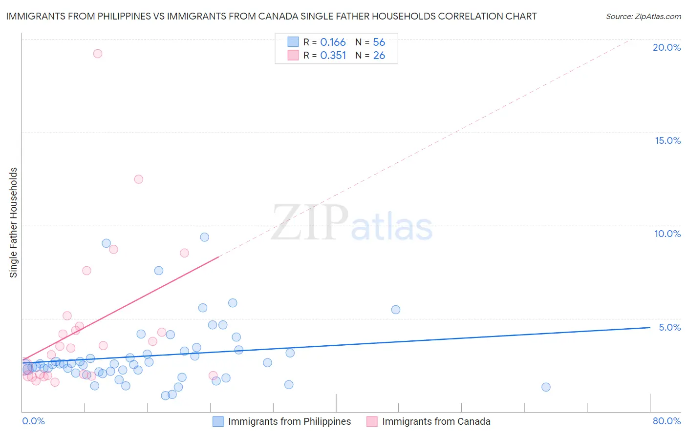 Immigrants from Philippines vs Immigrants from Canada Single Father Households