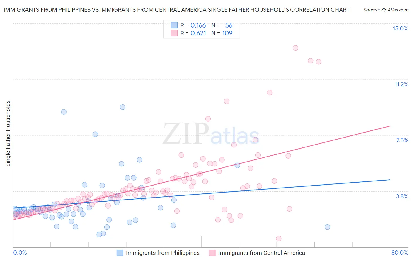 Immigrants from Philippines vs Immigrants from Central America Single Father Households