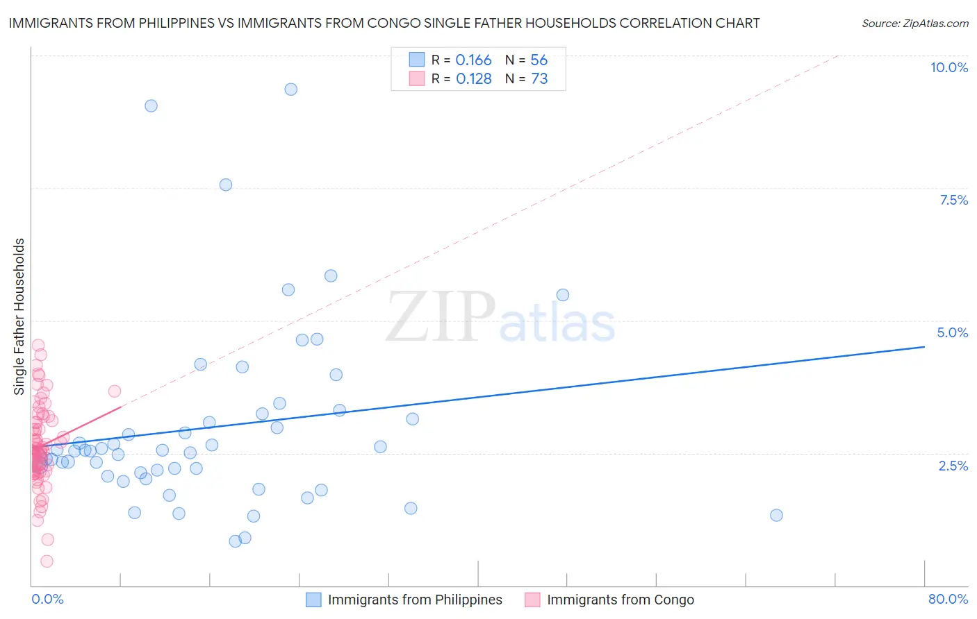 Immigrants from Philippines vs Immigrants from Congo Single Father Households