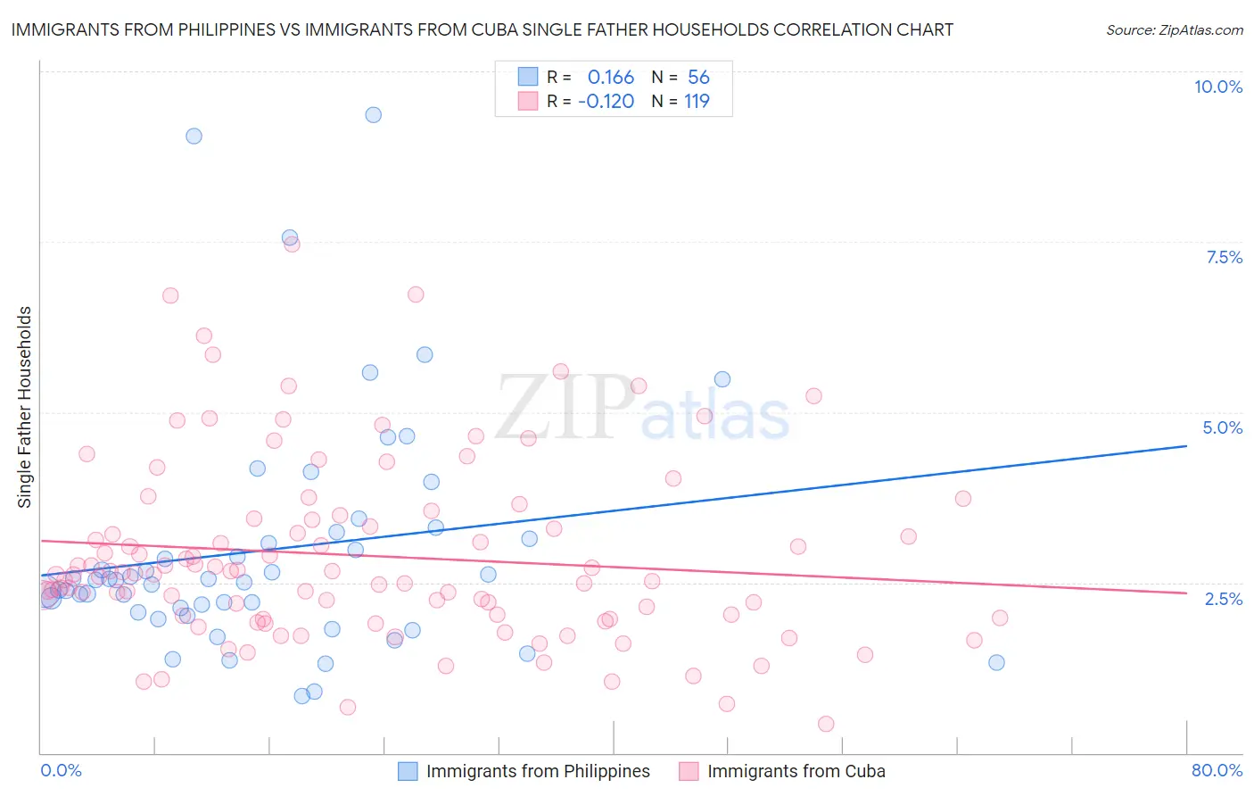 Immigrants from Philippines vs Immigrants from Cuba Single Father Households