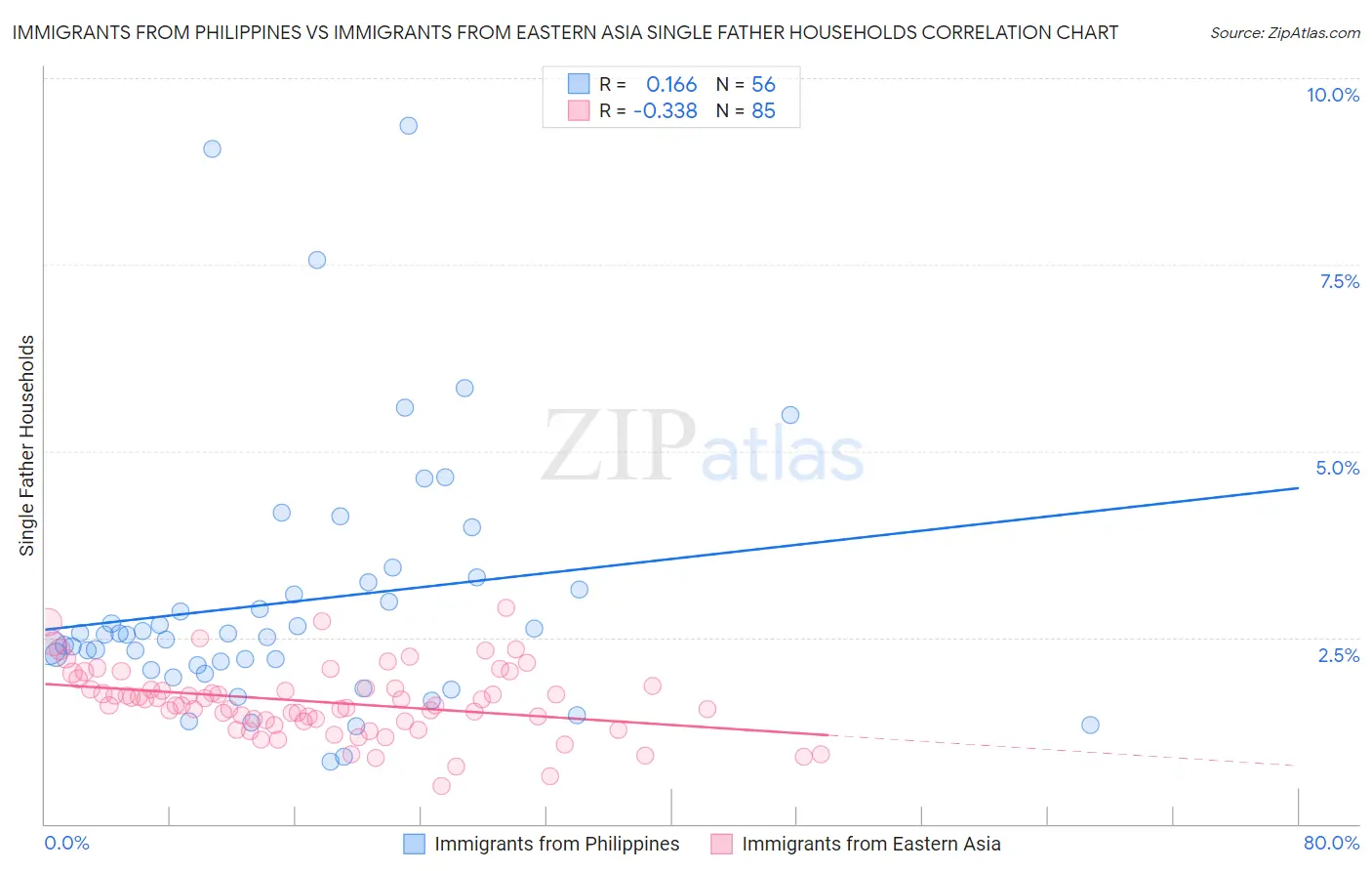 Immigrants from Philippines vs Immigrants from Eastern Asia Single Father Households
