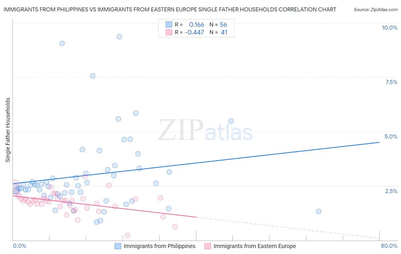 Immigrants from Philippines vs Immigrants from Eastern Europe Single Father Households