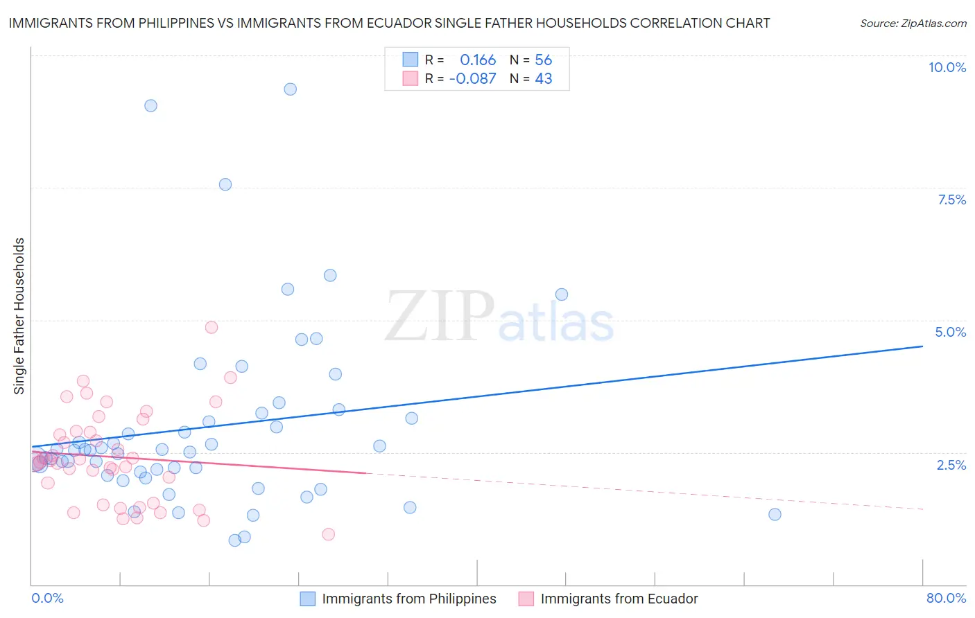 Immigrants from Philippines vs Immigrants from Ecuador Single Father Households