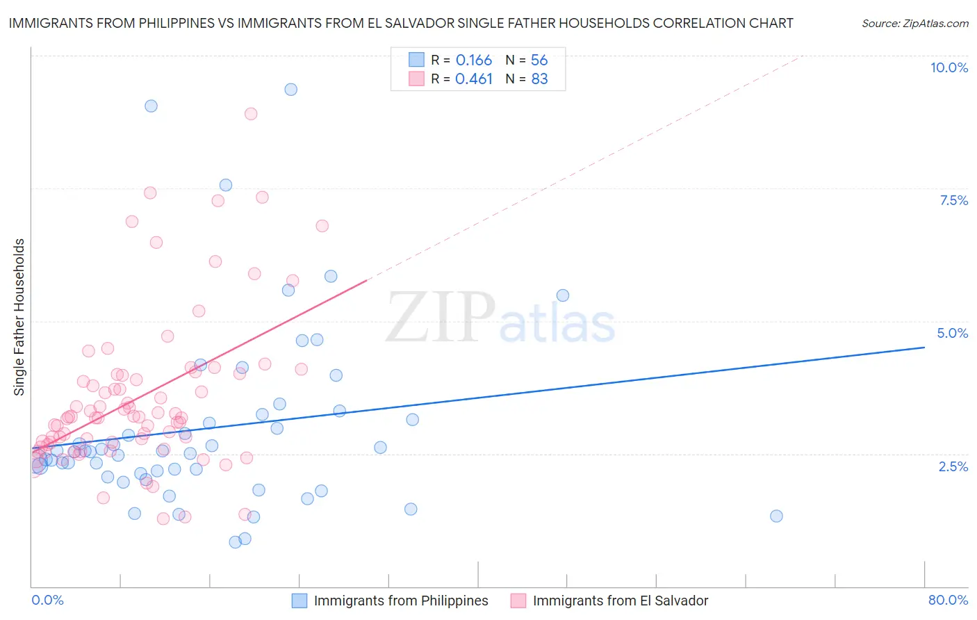 Immigrants from Philippines vs Immigrants from El Salvador Single Father Households