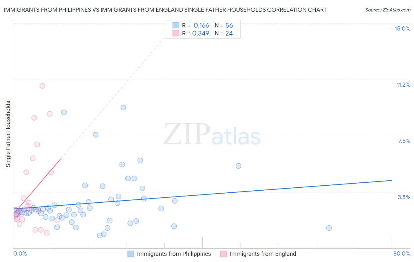 Immigrants from Philippines vs Immigrants from England Single Father Households