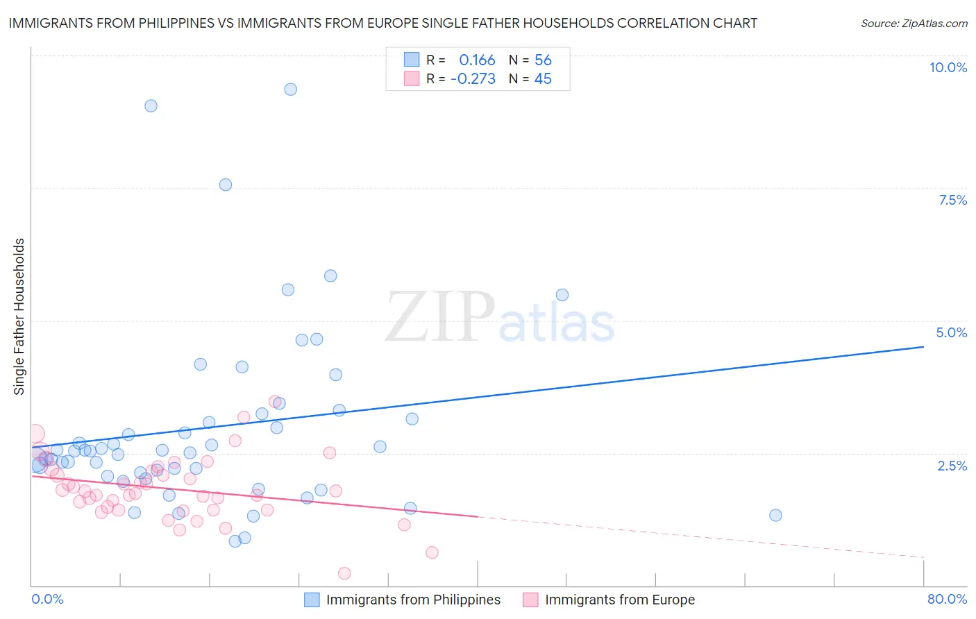 Immigrants from Philippines vs Immigrants from Europe Single Father Households