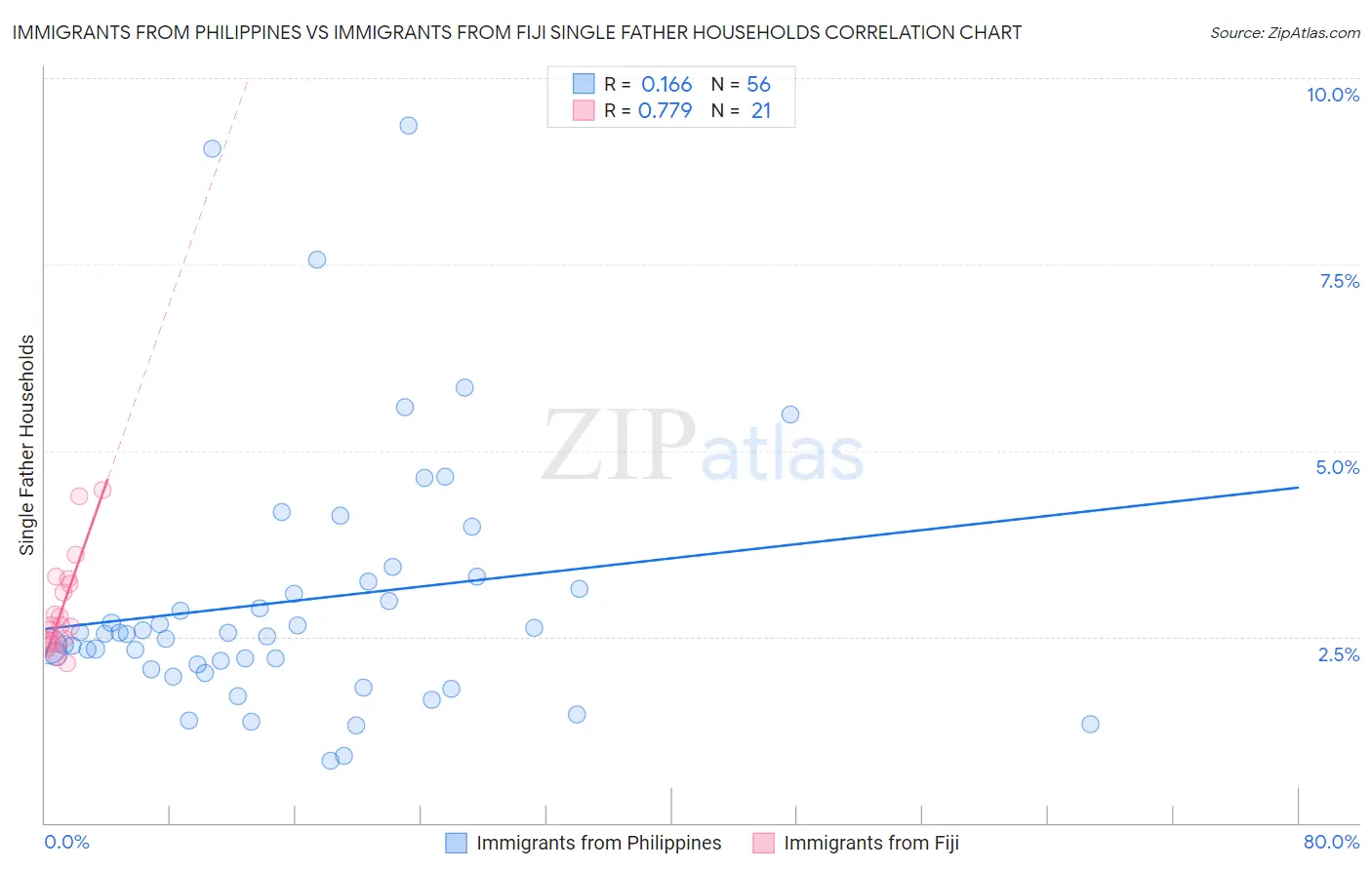 Immigrants from Philippines vs Immigrants from Fiji Single Father Households