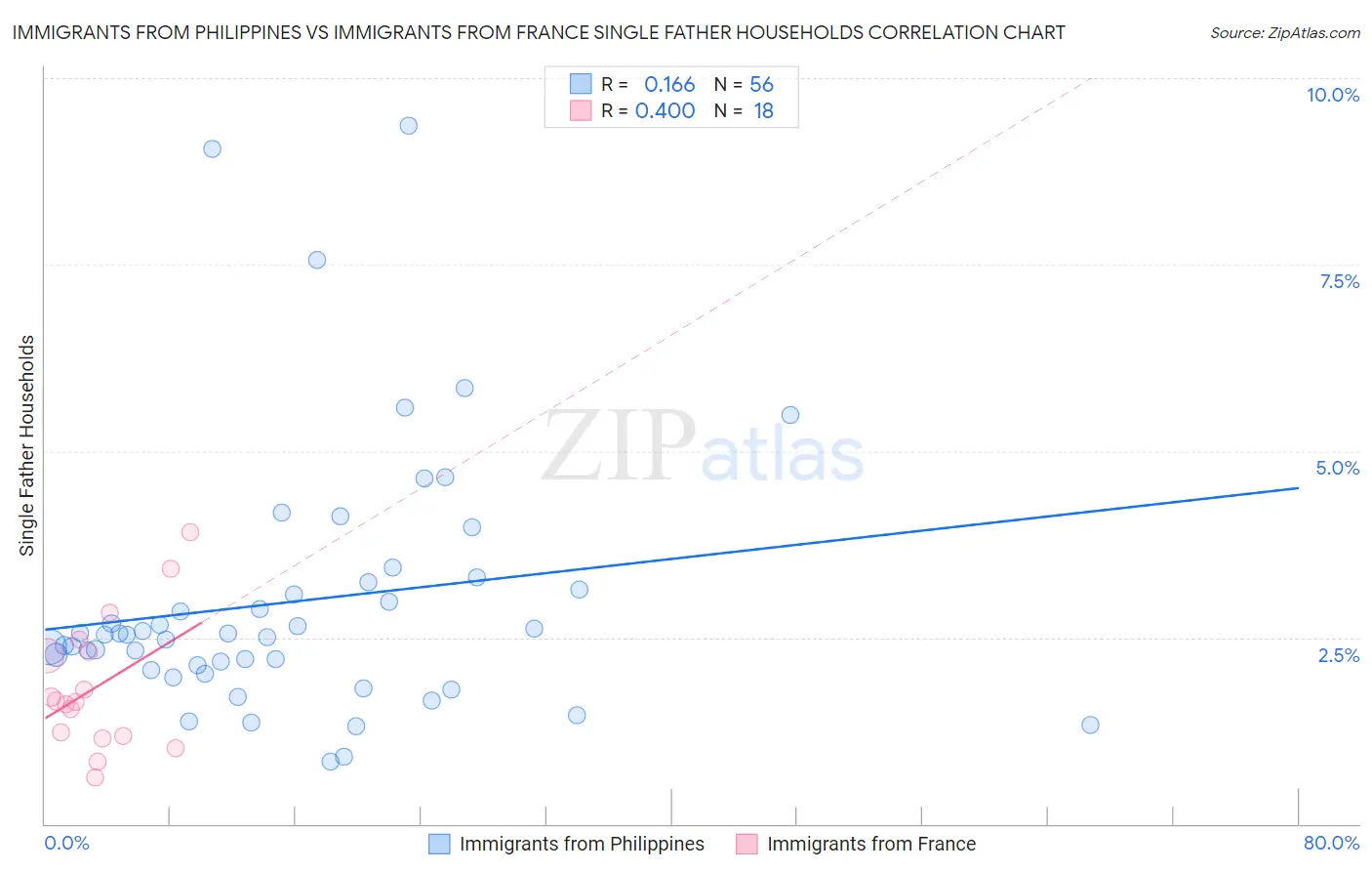 Immigrants from Philippines vs Immigrants from France Single Father Households