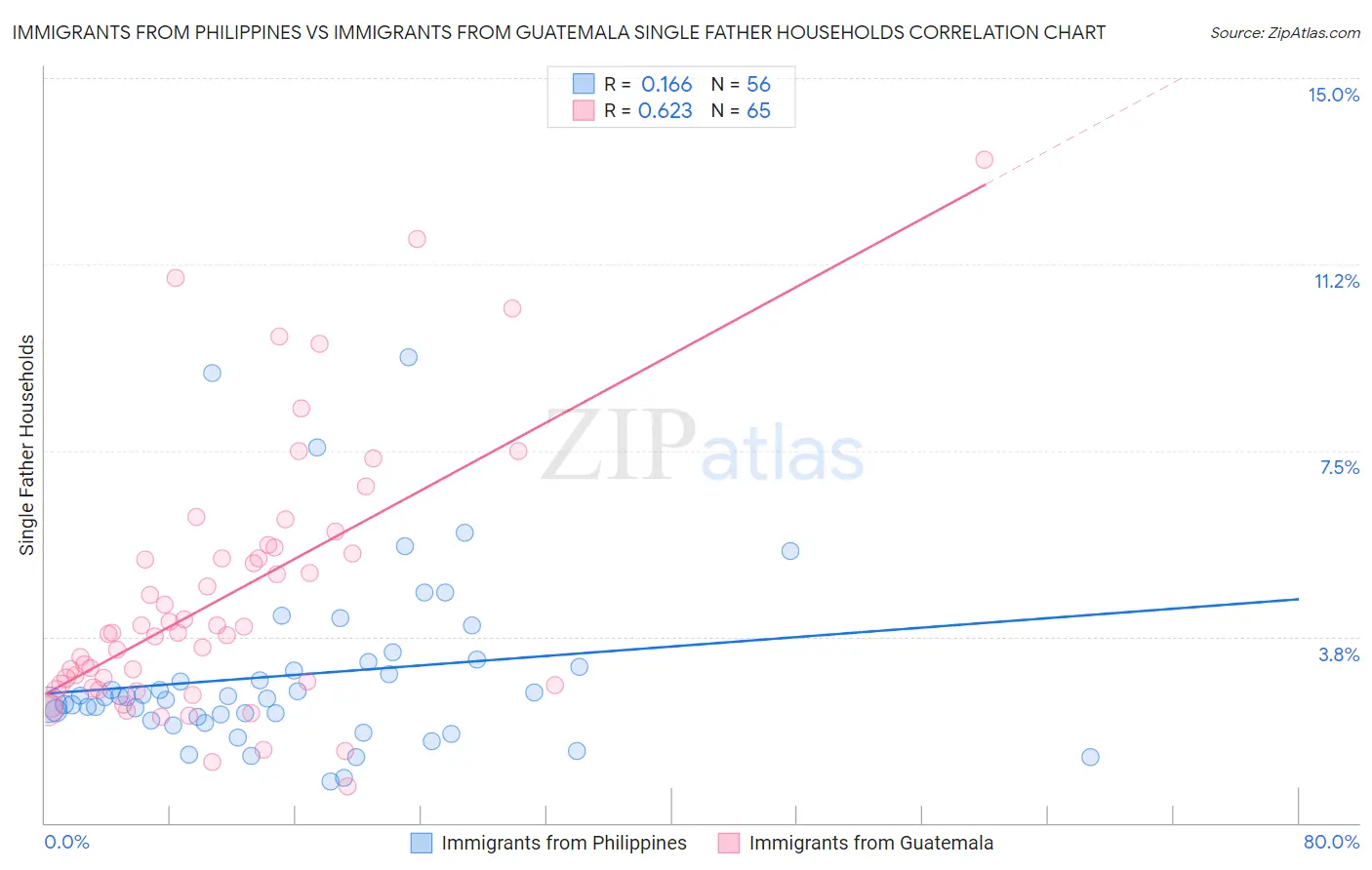 Immigrants from Philippines vs Immigrants from Guatemala Single Father Households