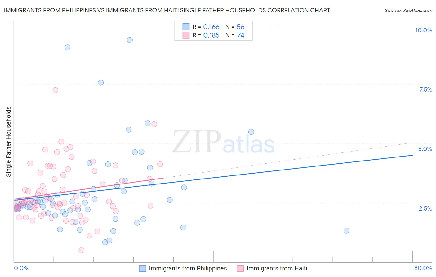 Immigrants from Philippines vs Immigrants from Haiti Single Father Households