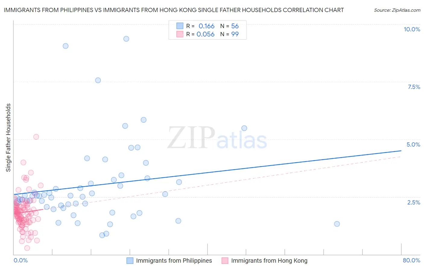 Immigrants from Philippines vs Immigrants from Hong Kong Single Father Households