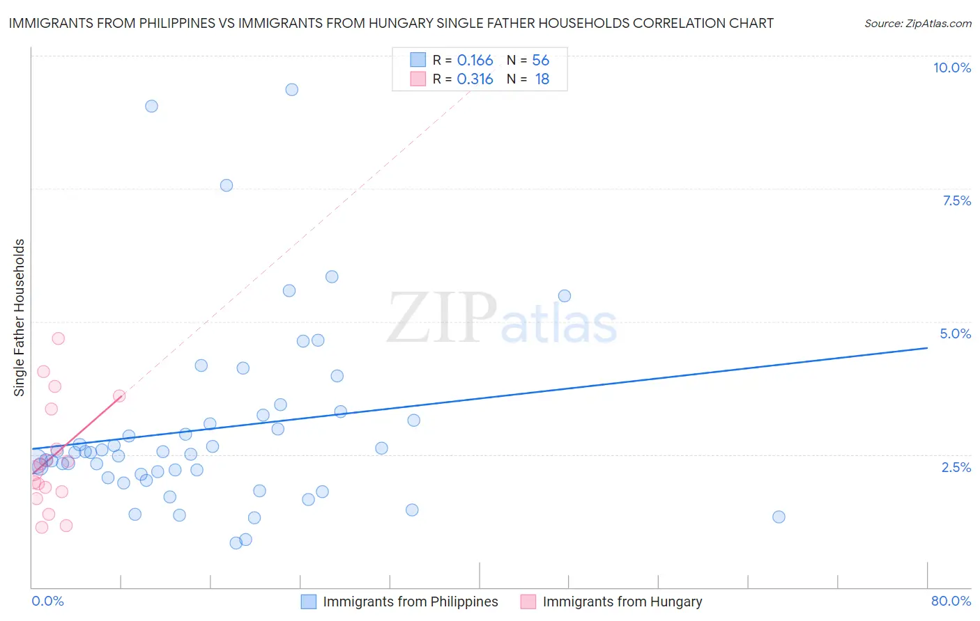 Immigrants from Philippines vs Immigrants from Hungary Single Father Households